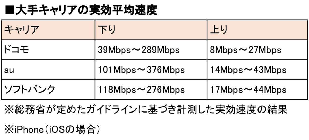 大手キャリアの実効平均速度