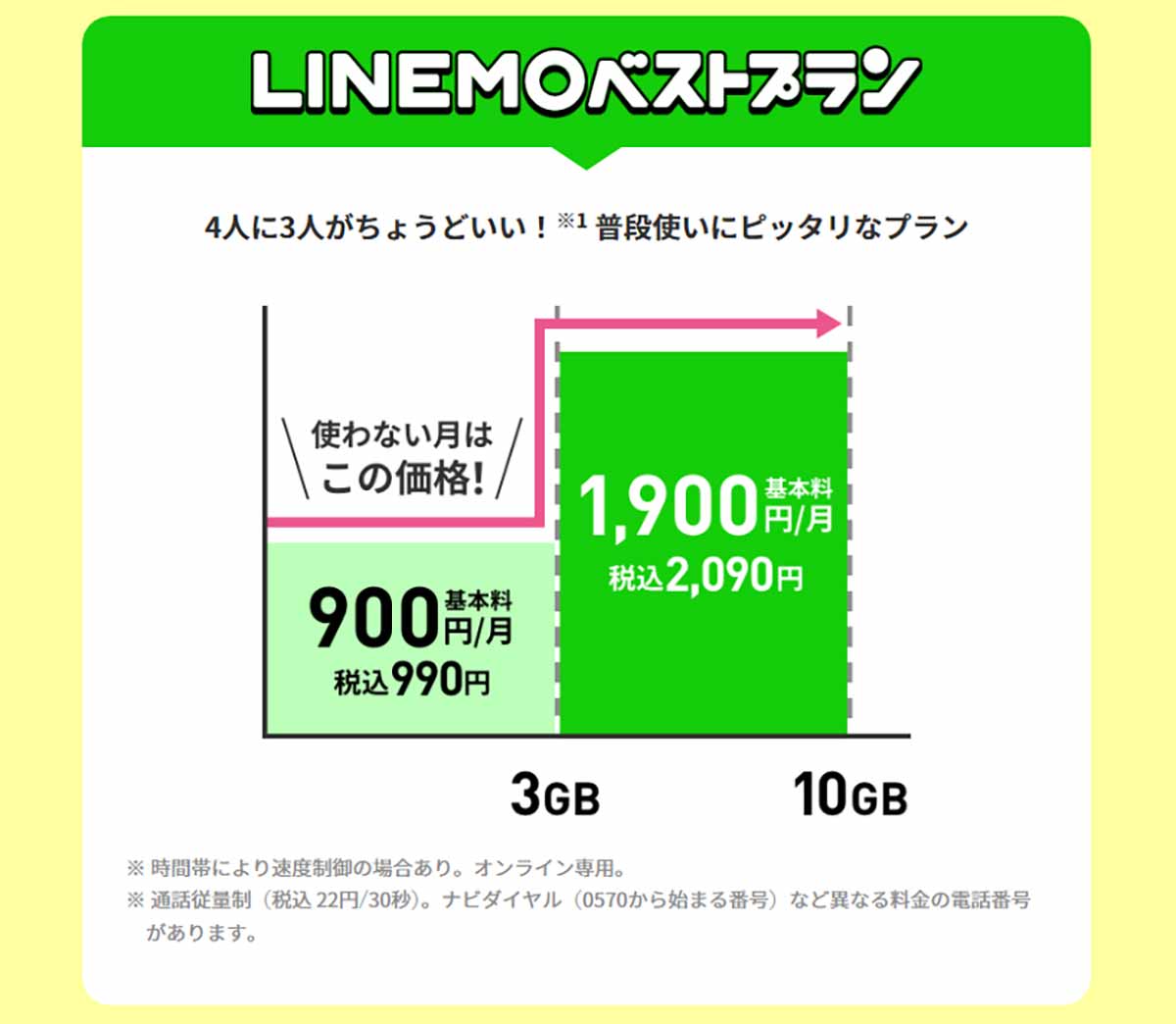 LINEMOの「ベストプラン」