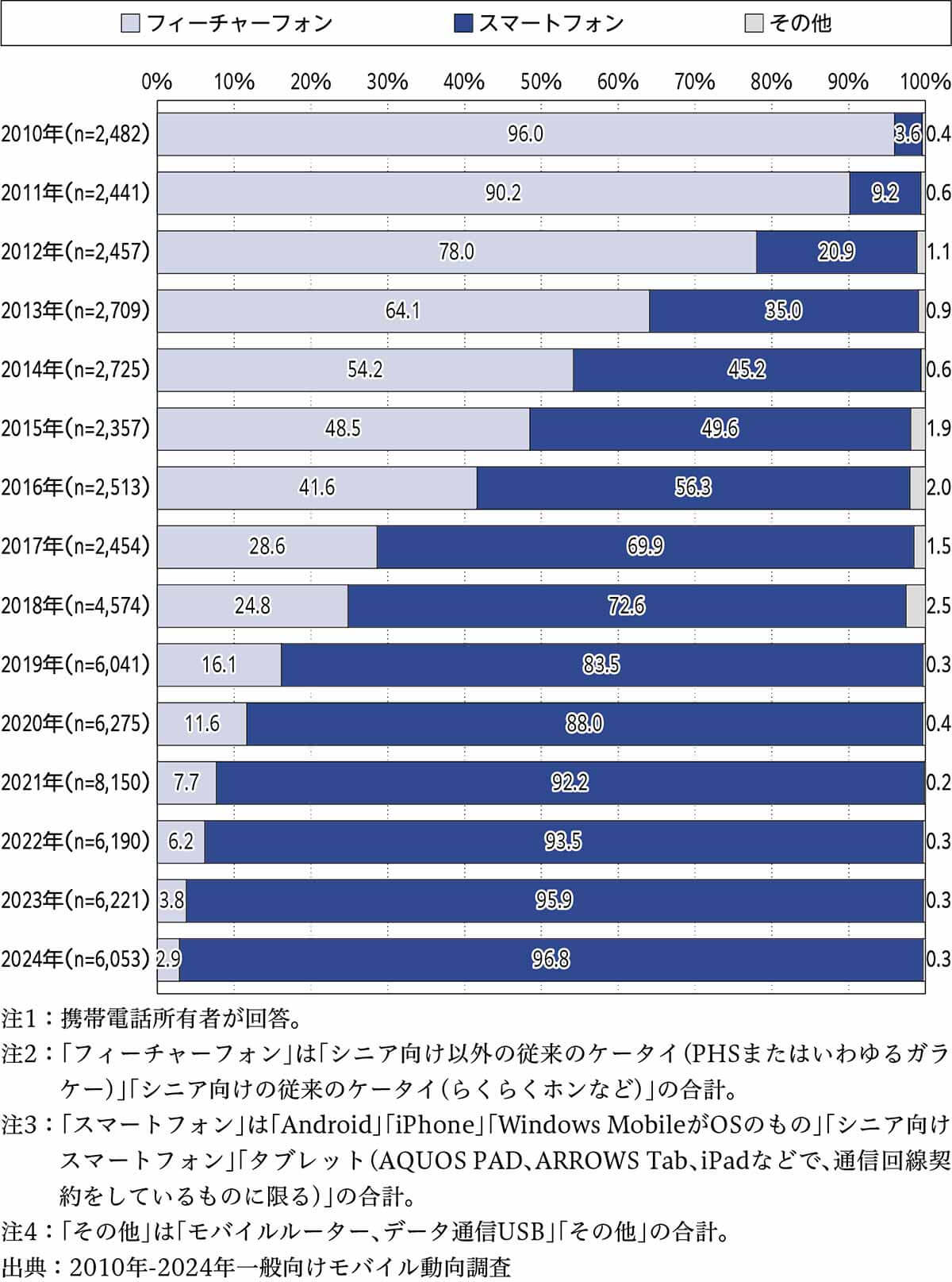 携帯電話の所有・利用状況