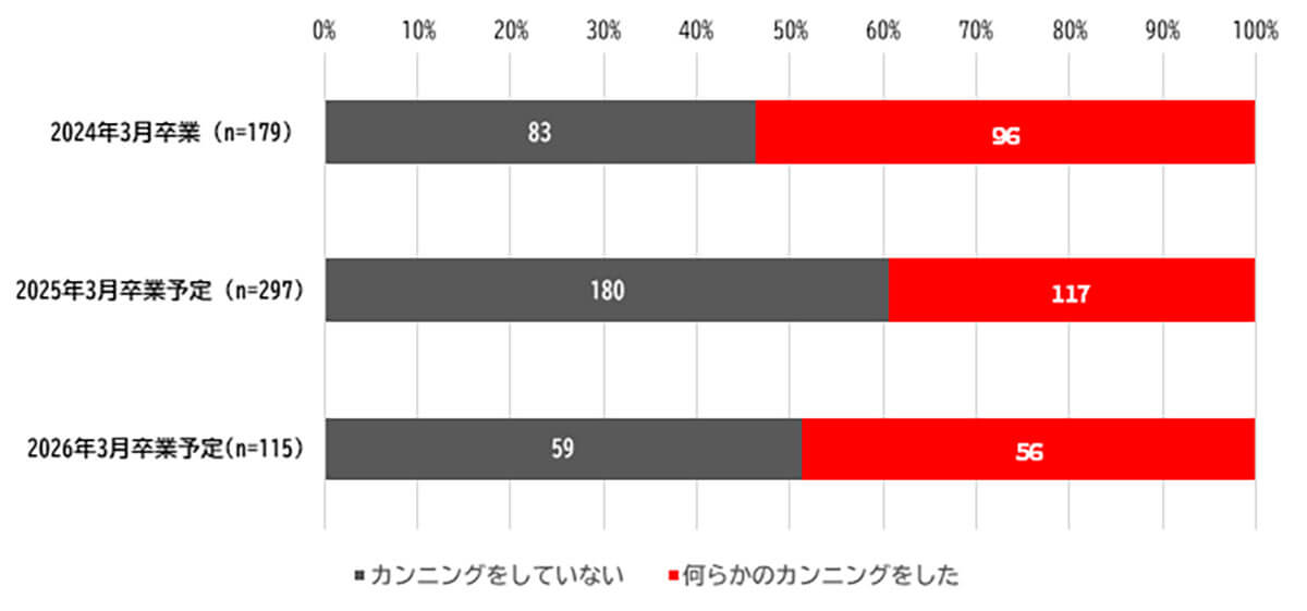 全体の45.5％が「何らかのカンニングをした」と回答