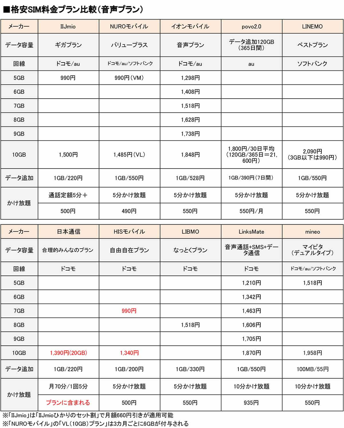 月5～10GB以下で選ぶ格安SIMランキング【24年11月最新版】