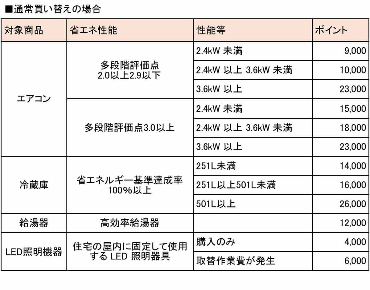 通常買い替えの場合の東京ゼロエミポイント