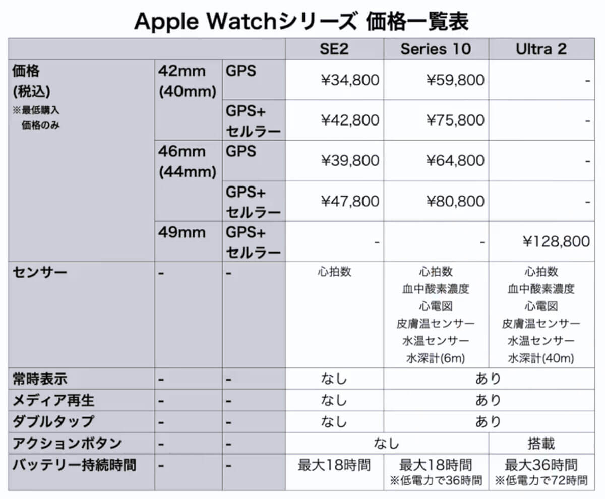 Apple Watchシリーズの価格を一覧表で比較してみよう！1