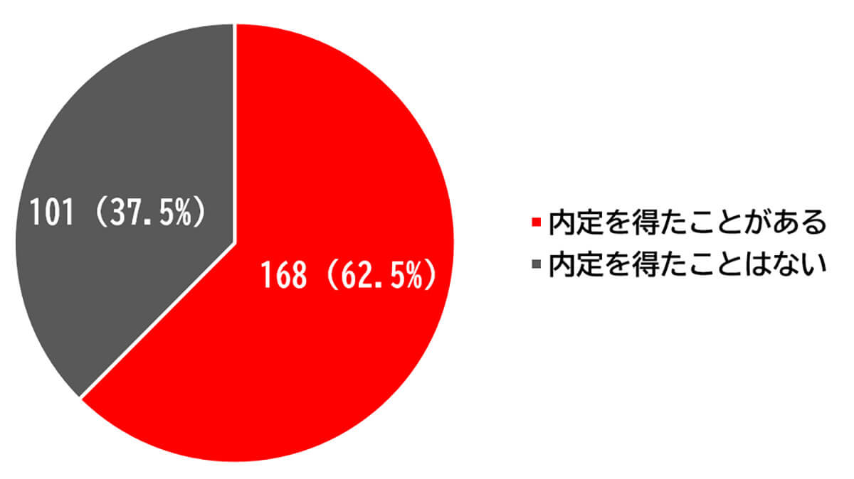 カンニングを行った企業から内定を獲得した人はカンニング経験者の約6割