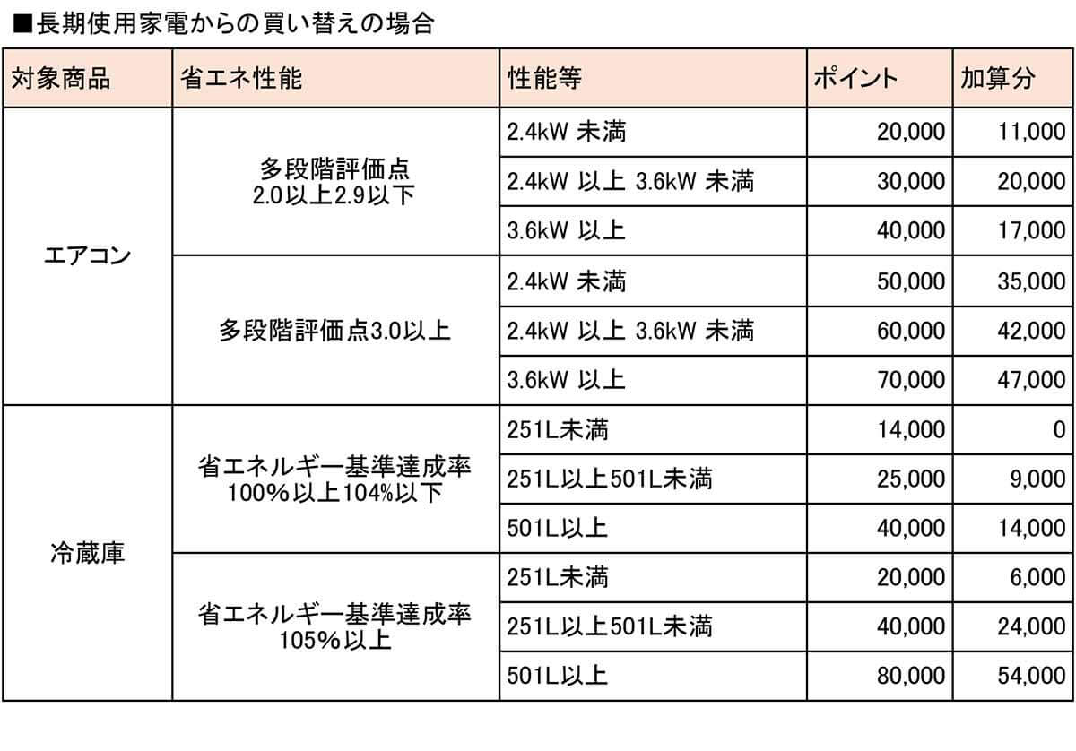 長期使用家電からの買い替えの場合の東京ゼロエミポイント