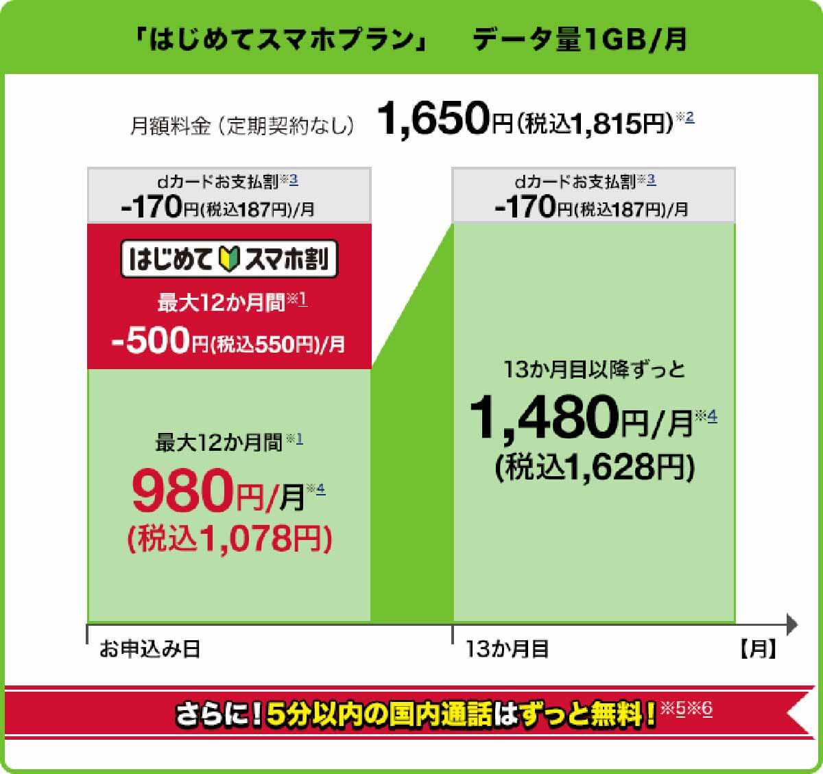 ドコモ「はじめてスマホ割（はじめてスマホプラン）」1