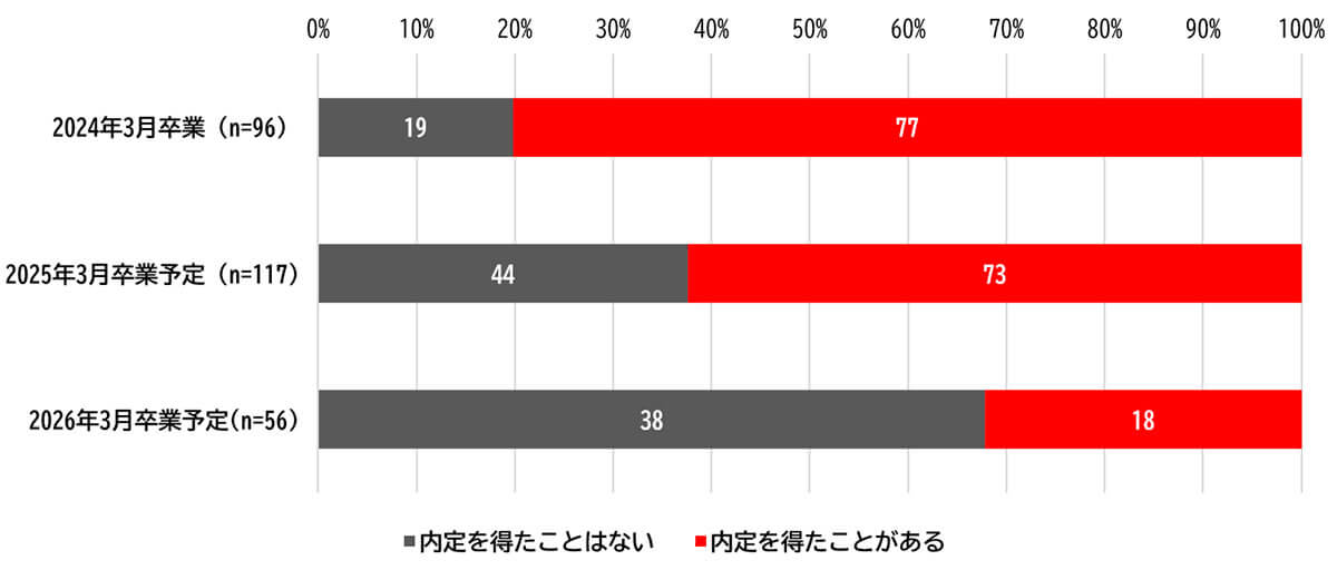 経年ごとのカンニングを行った企業から内定を得た比率