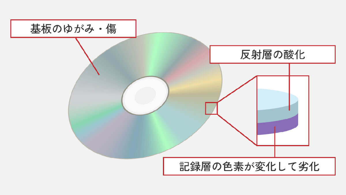 DVDのディスクそのものは「劣化」も起こる1