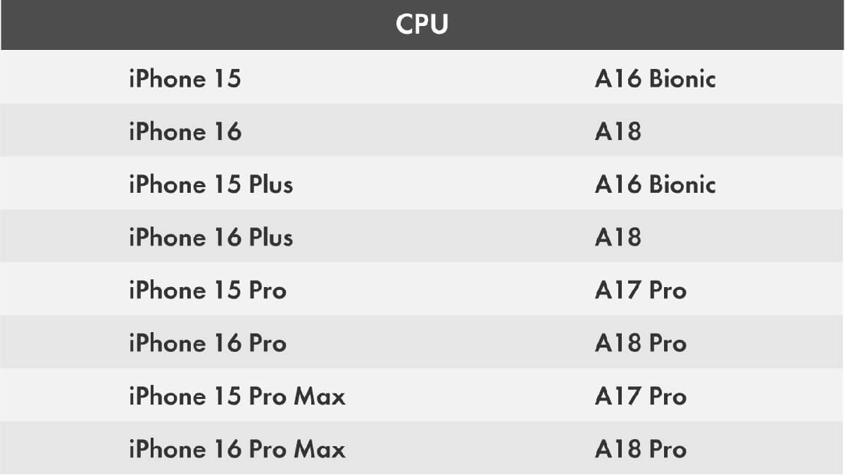 iPhoneの「Pro」モデルのCPU性能は本当に良い？1