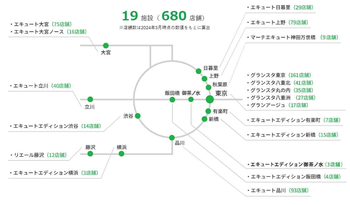 JR-Crossが運営する主な駅ビルは首都圏の「エキュート」、エキナカは「グランスタ」など