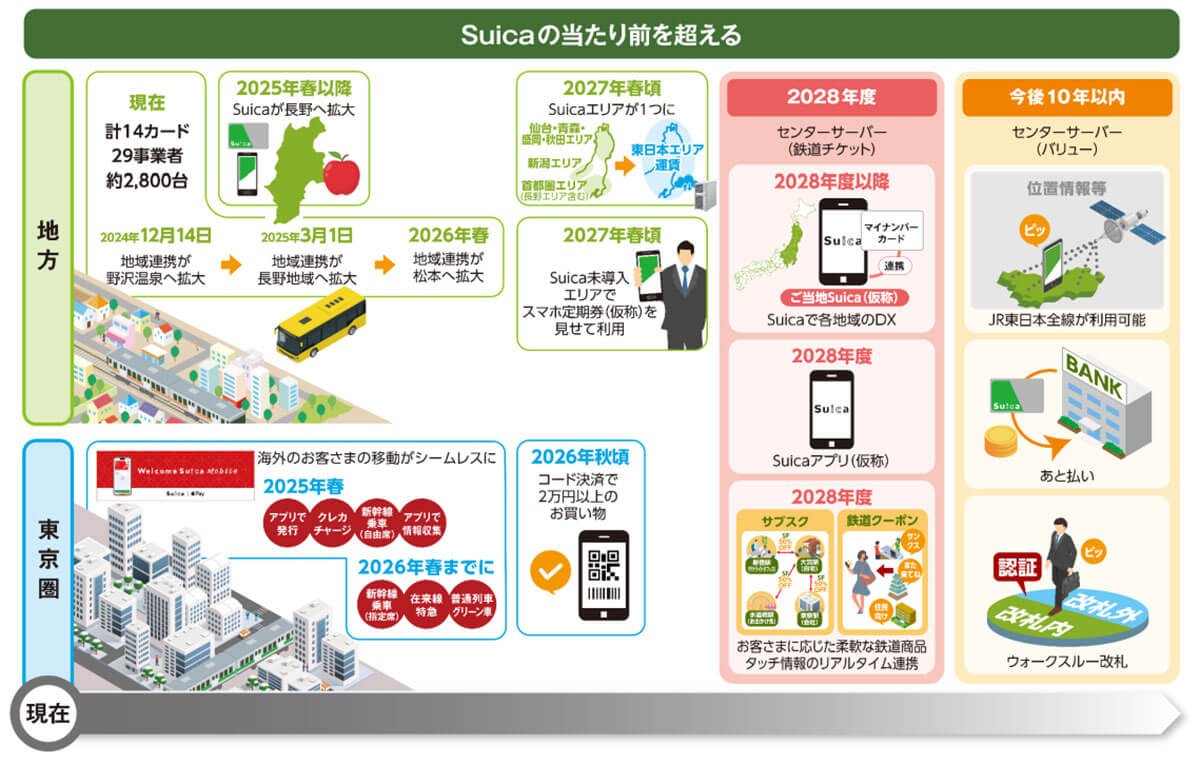 Suicaの改革スケジュール