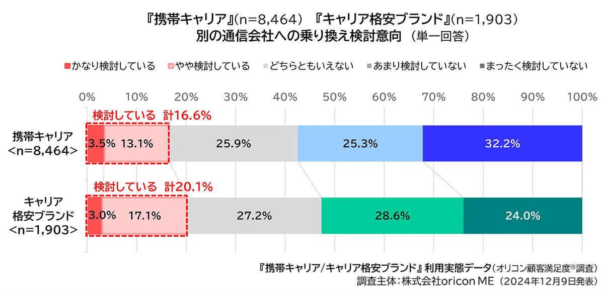 別の通信会社への乗り換え検討意向1