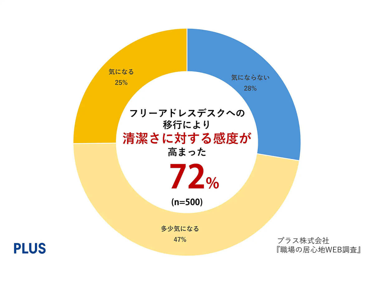 固定席からフリーアドレスデスクにかわり、以前と比較してデスクやイス等の清潔さや状態を気にするようになりましたか？