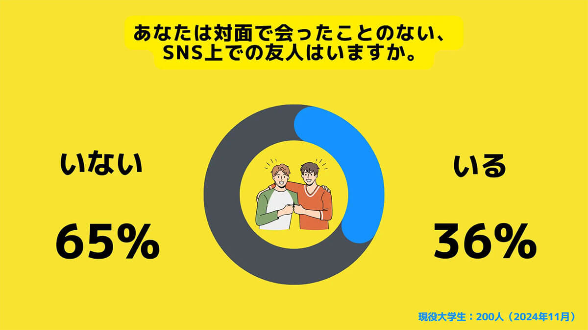 約4割が「実際にあったことのないSNS上の友人がいる」