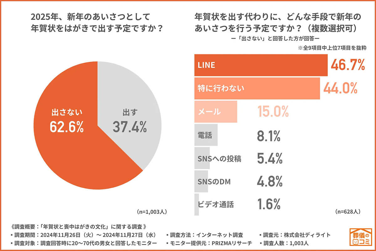 2025年の年賀状を出さない予定の方は約6割