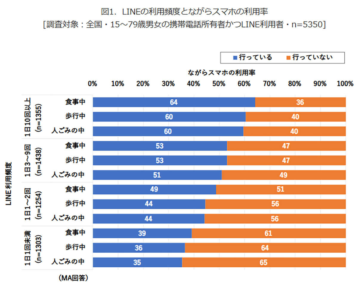 LINEを1日3回以上利用している人は、半数以上が、ながらスマホを行う傾向