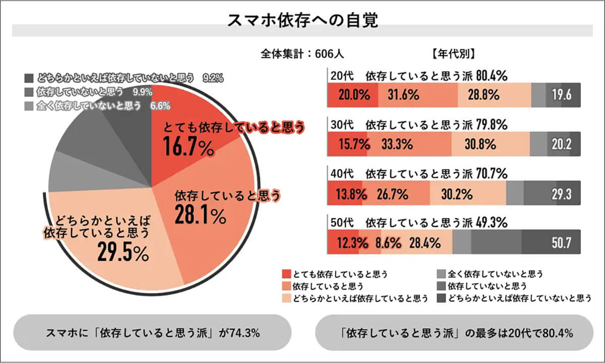 スマホ依存への自覚