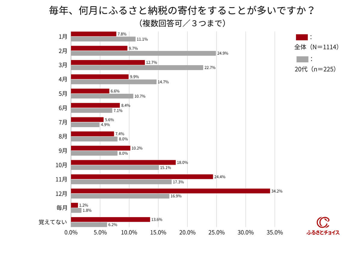 何月にふるさと納税することが多い？