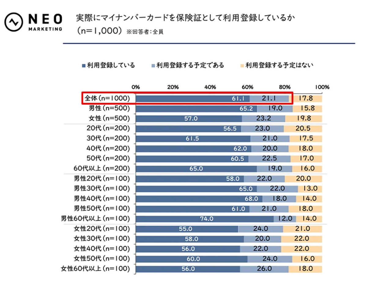 実際にマイナカードを保険証として利用登録しているか？