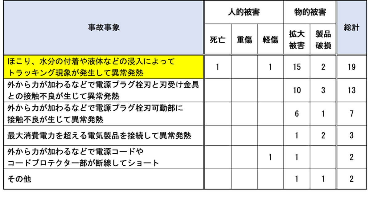 事故の事象別の被害状況