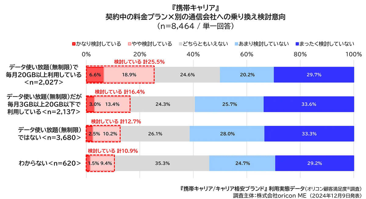 別の通信会社への乗り換え検討意向2