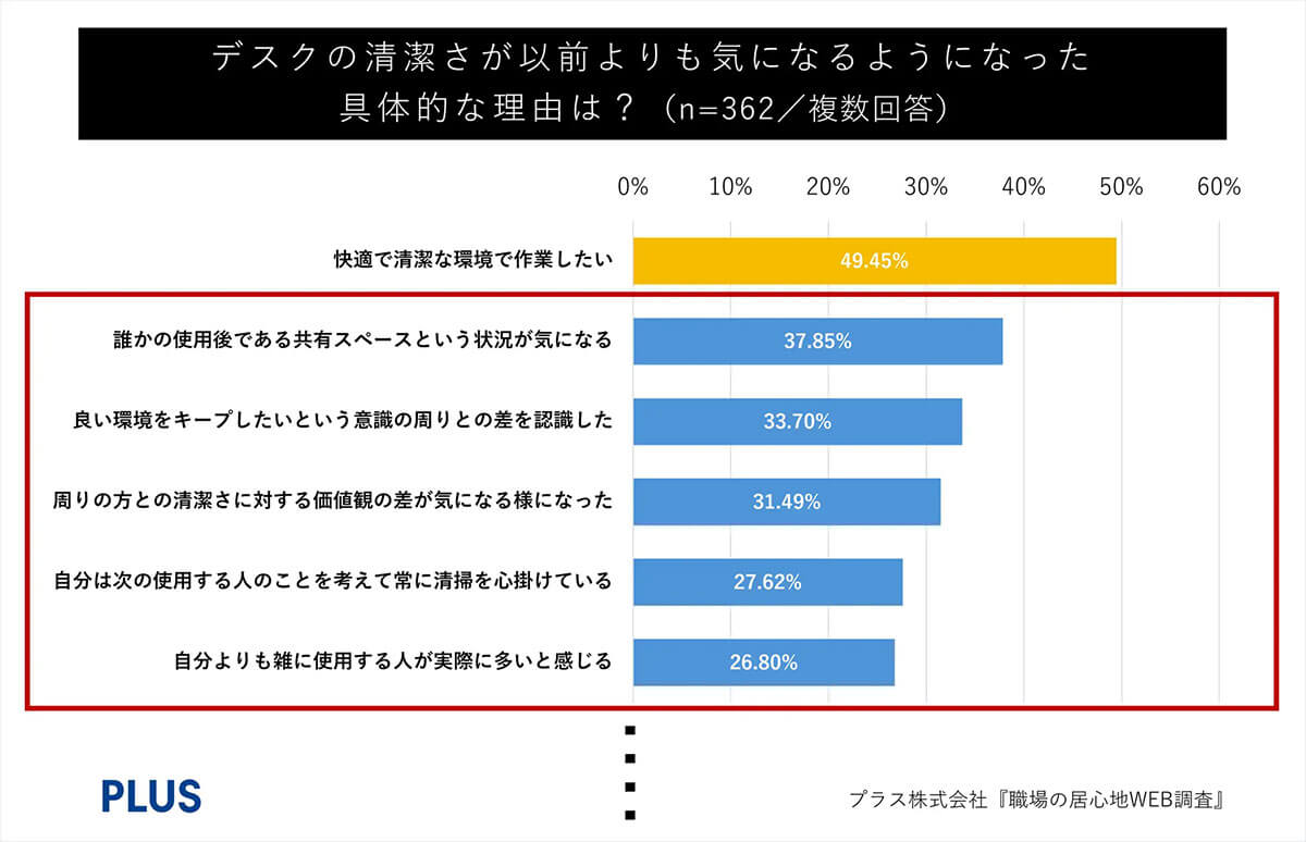 デスクの清潔さが以前よりも気になるようになった具体的な理由は？