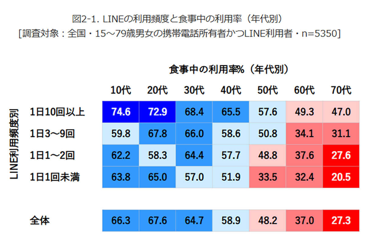 概ねどの年代でもLINEの利用頻度が高い人ほど、ながらスマホを行っている割合が高い傾向1