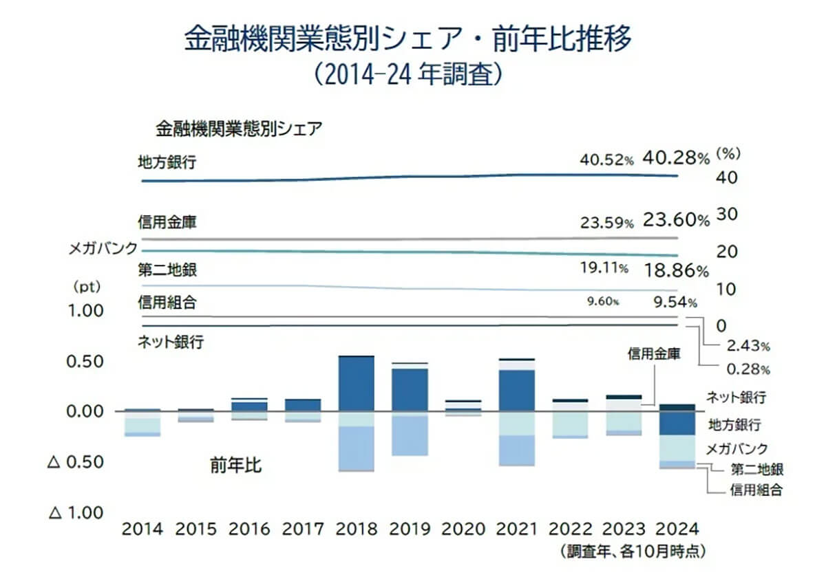 金融機関業態別シェア・前年比推移