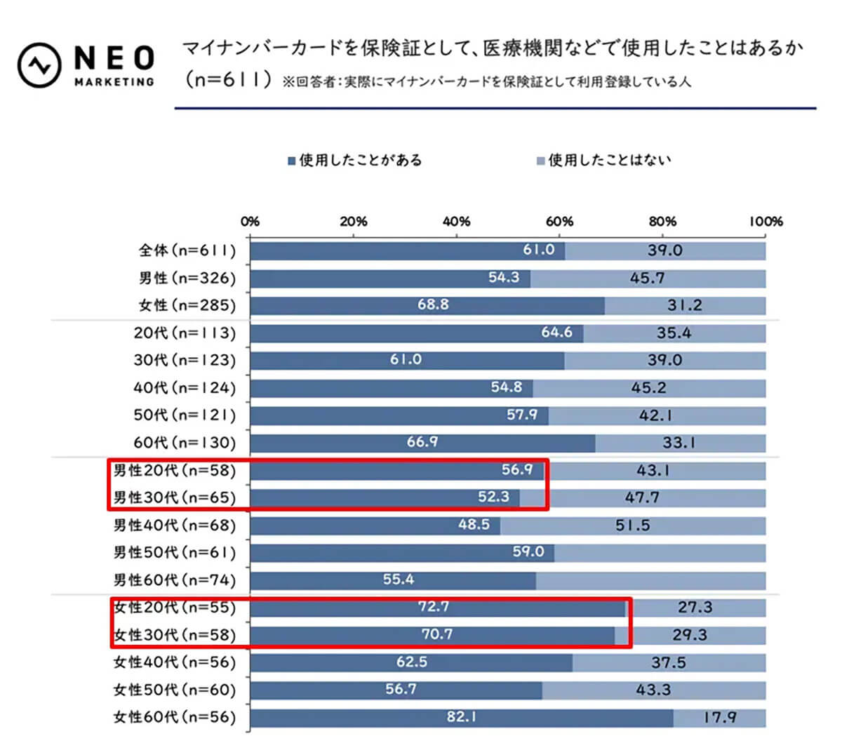 マイナカードを保険証として医療機関で使用したことあるか？