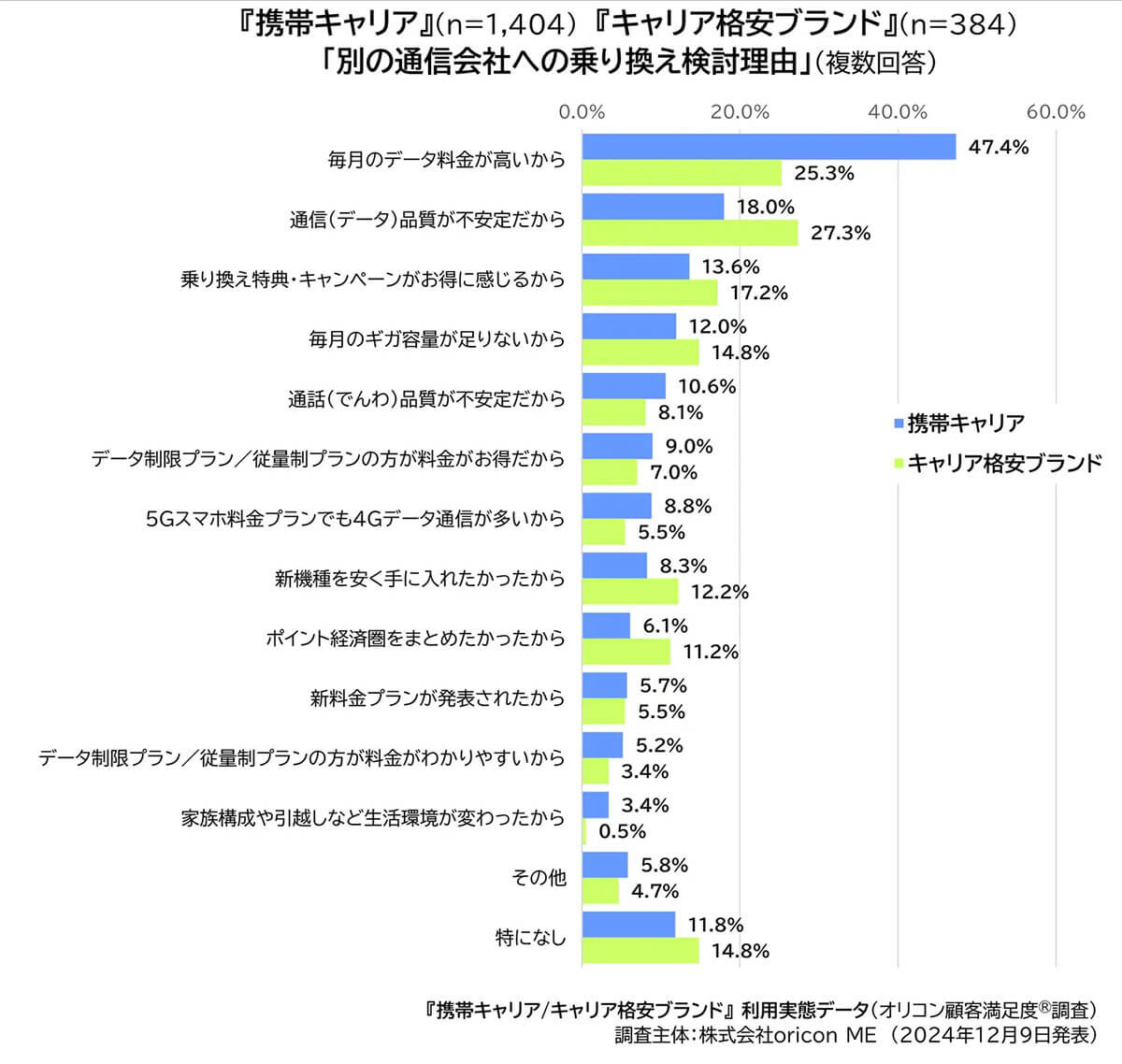 別の通信会社への乗り換えを検討している理由