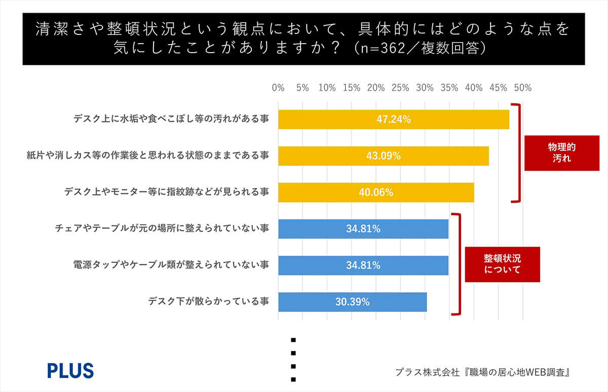 清潔さや整頓状況という観点において、具体的にはどのような点を気にしたことがありますか？