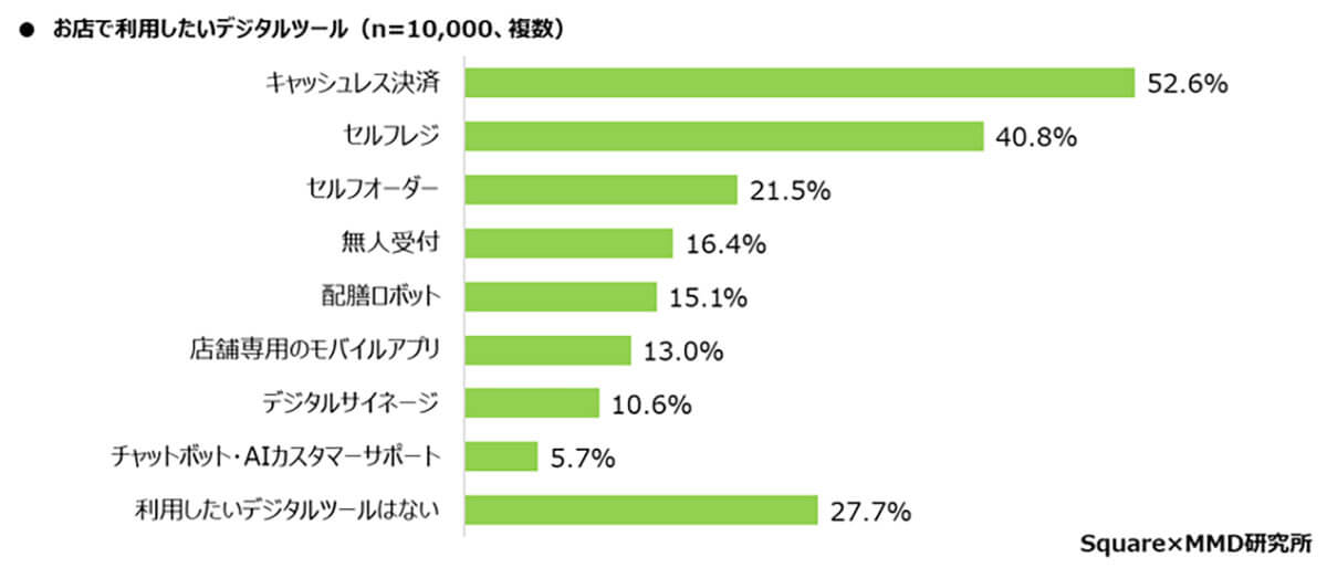 お店で利用したいデジタルツールは？