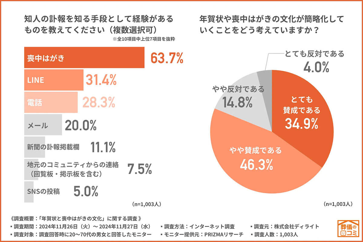 年賀状や喪中はがきの文化の簡略化に約8割の方が「賛成」と回答