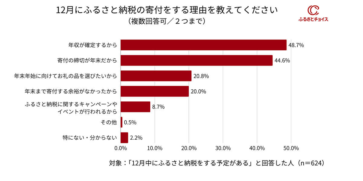 12月にふるさと納税する理由は？