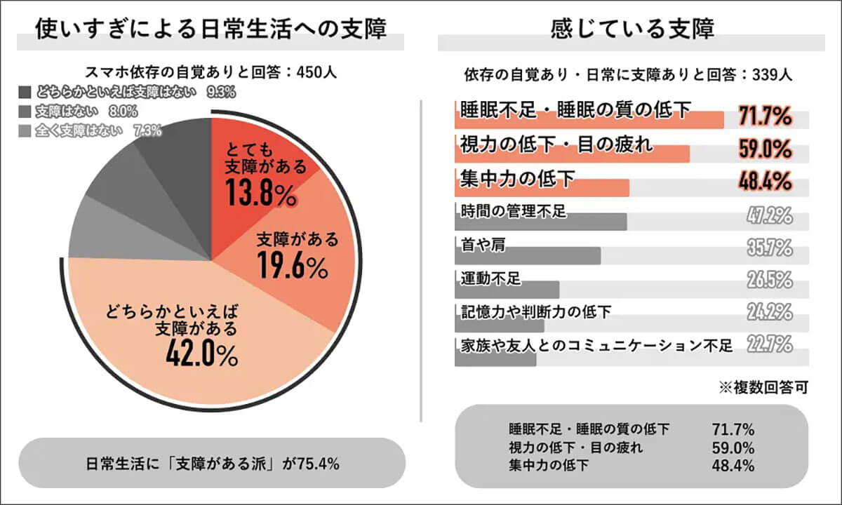 使いすぎによる支障