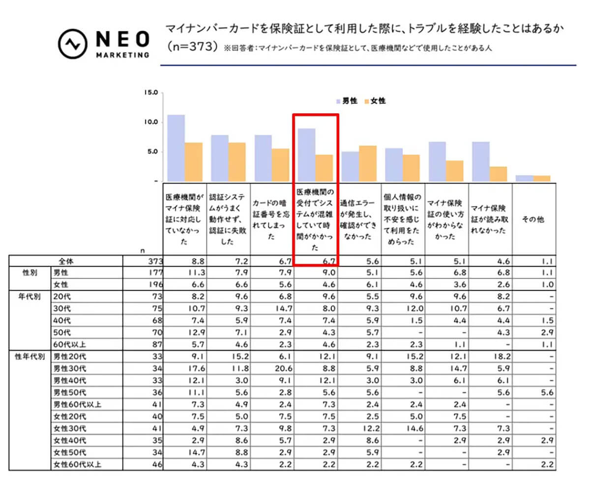 マイナカードを保険証として利用したとき、トラブルを経験したことあるか？