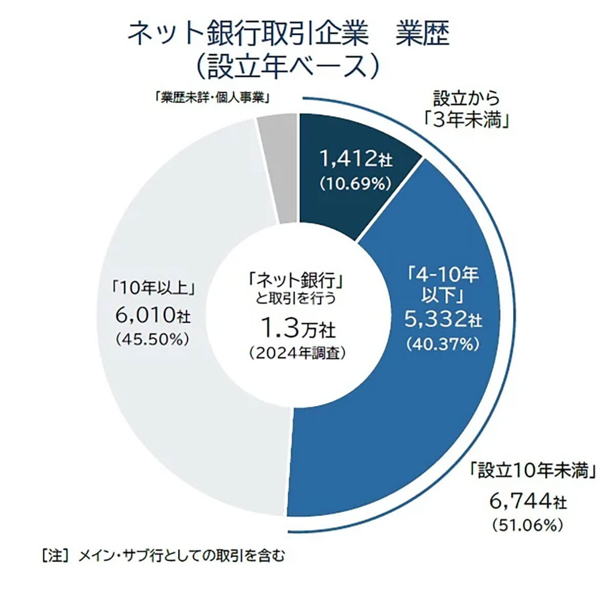 ネット銀行取引企業歴