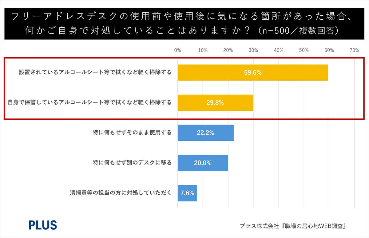 フリーアドレスデスクの使用前や使用後に気になる箇所があった場合、何かご自身で対処していることはありますか？