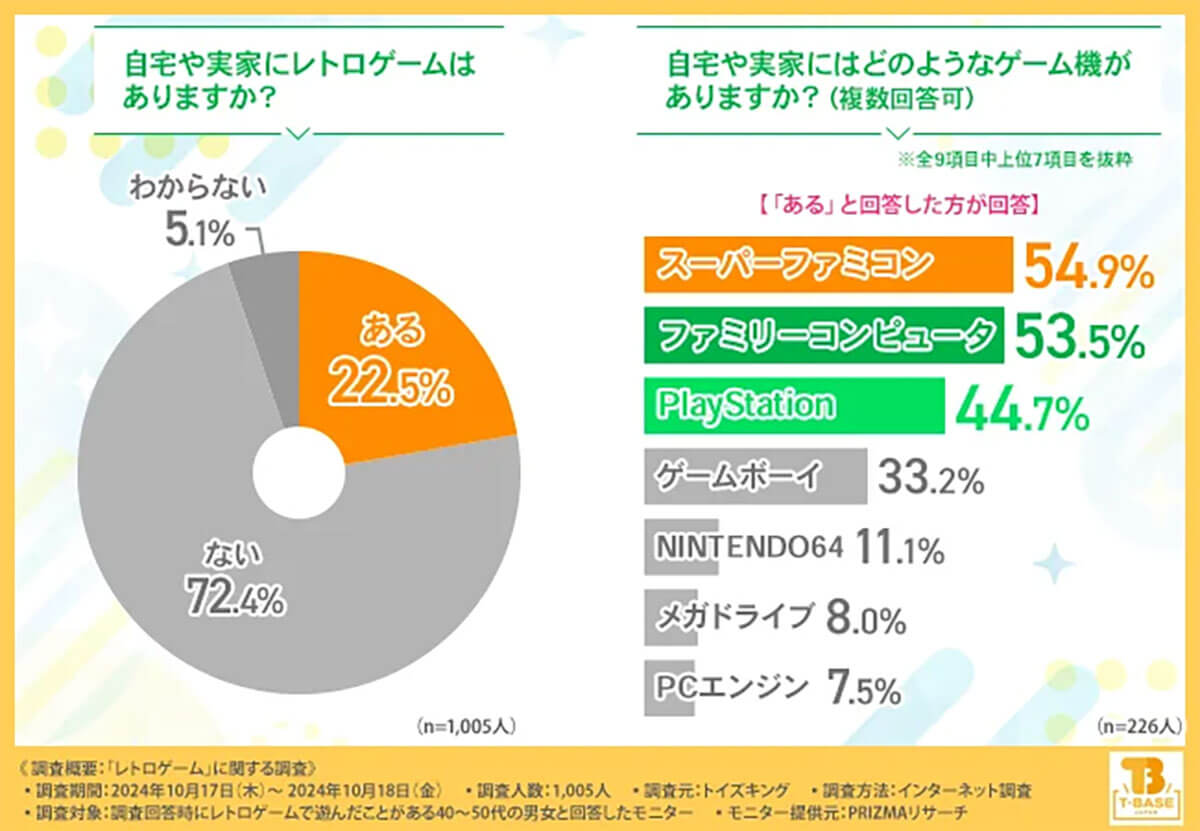 レトロゲームが家にある人は約2割！