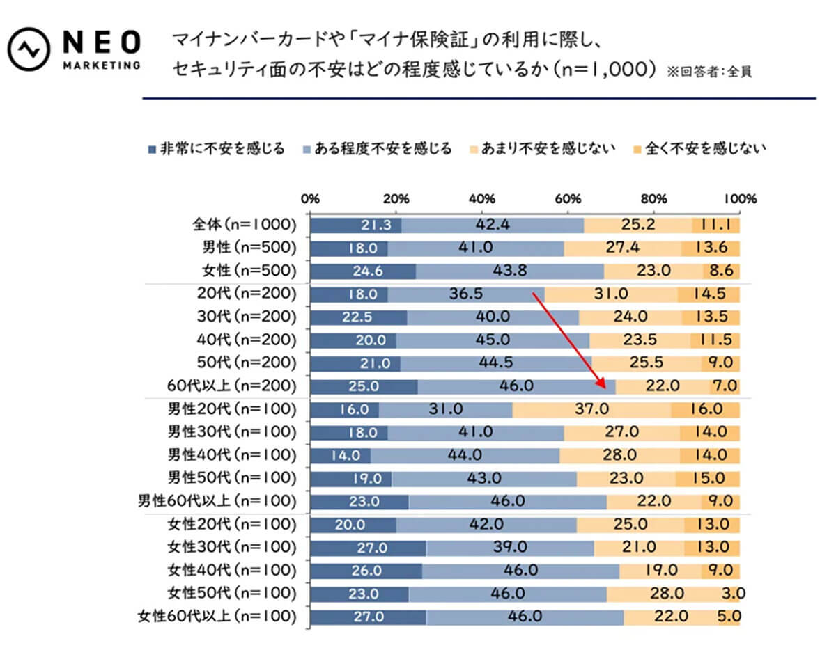 マイナ保険証の利用に関してセキュリティ面の不安はどの程度感じている？