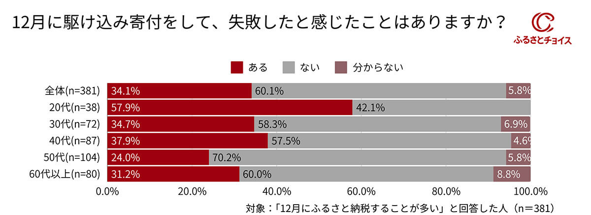 12月に駆け込み寄付をして失敗した経験は？