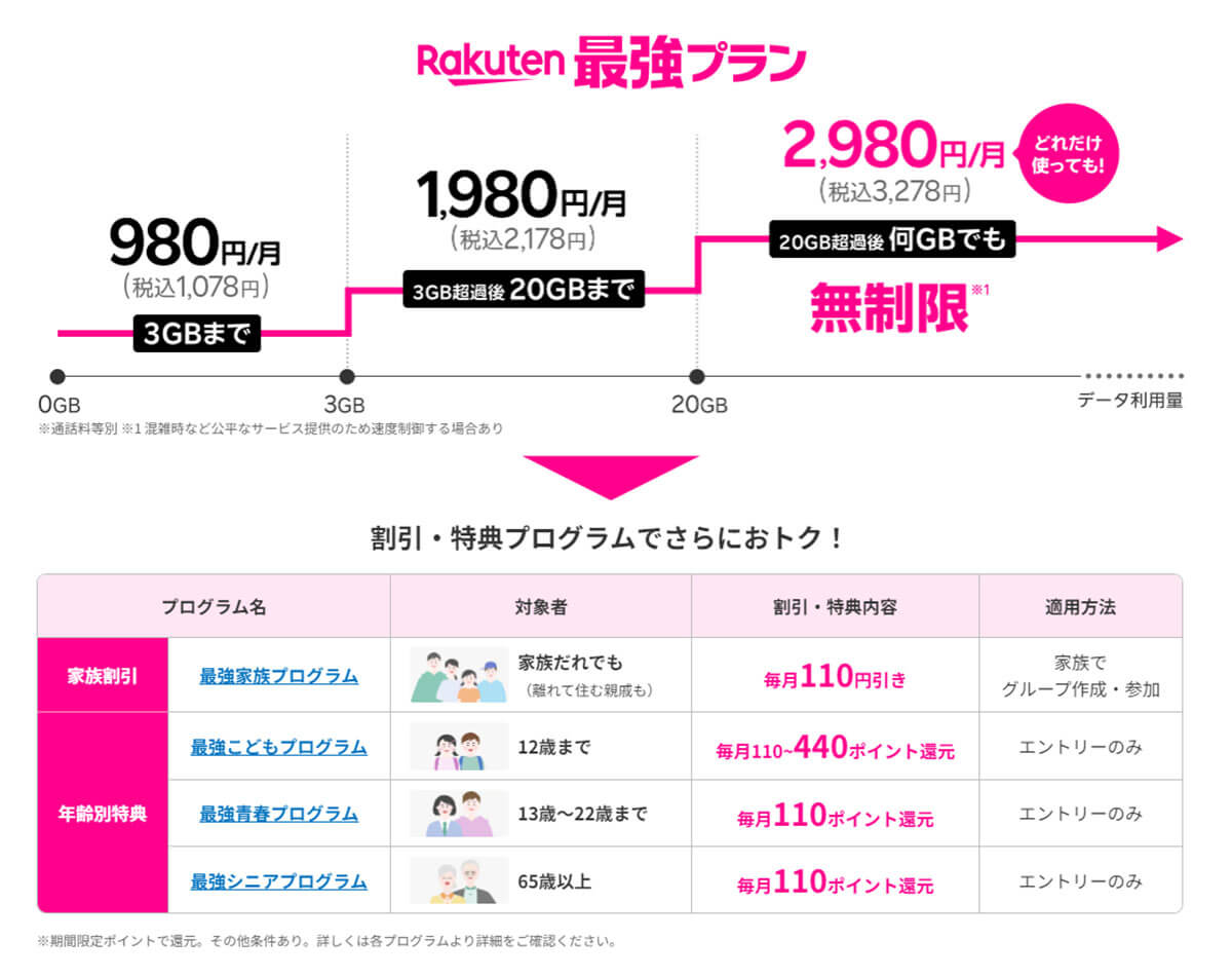 楽天モバイル「Rakuten最強プラン」の料金プラン