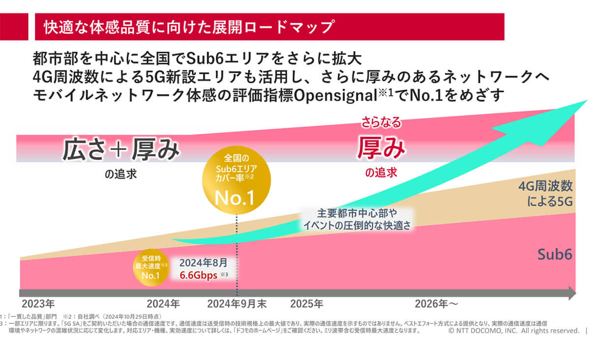 ドコモでは都市部を中心に全国で5GのSub-6エリアを拡大