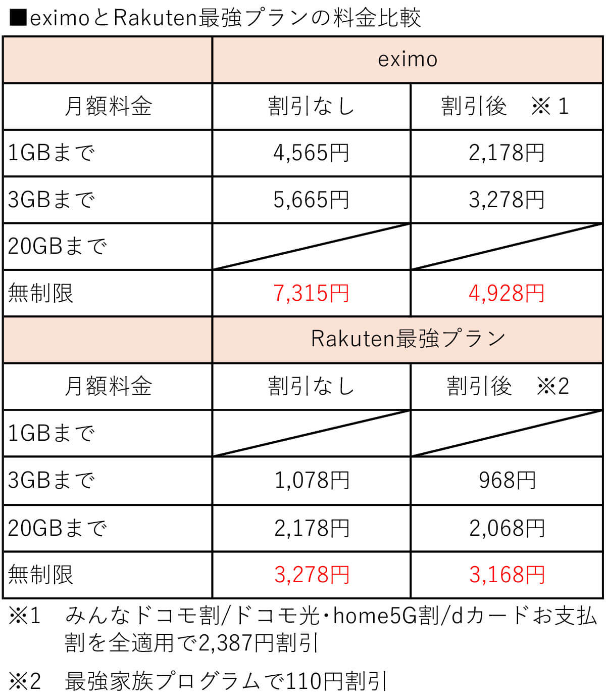 eximoとRakuten最強プランの料金比較